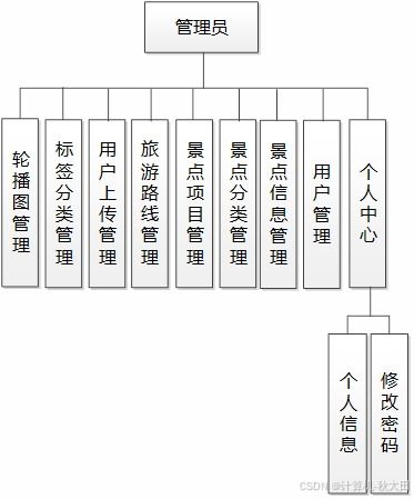 2026精选课题 基于SSM的个性化旅游攻略定制系统设计与实现——旅游开发项目策划咨询